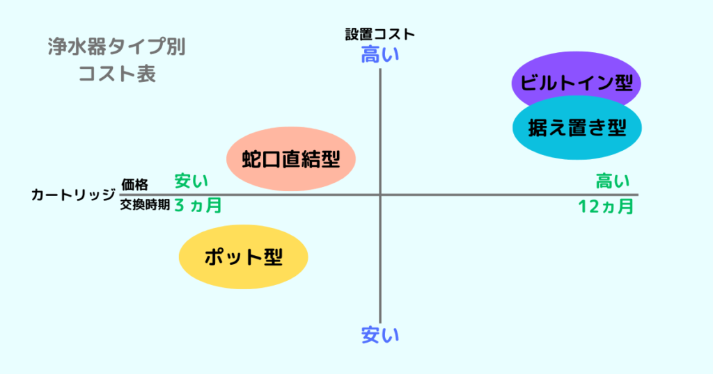 浄水器型別コスト表